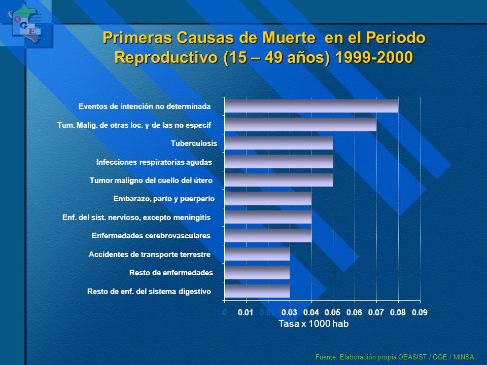 Primeras Causas de Muerte en el Periodo Reproductivo (15 – 49 años)