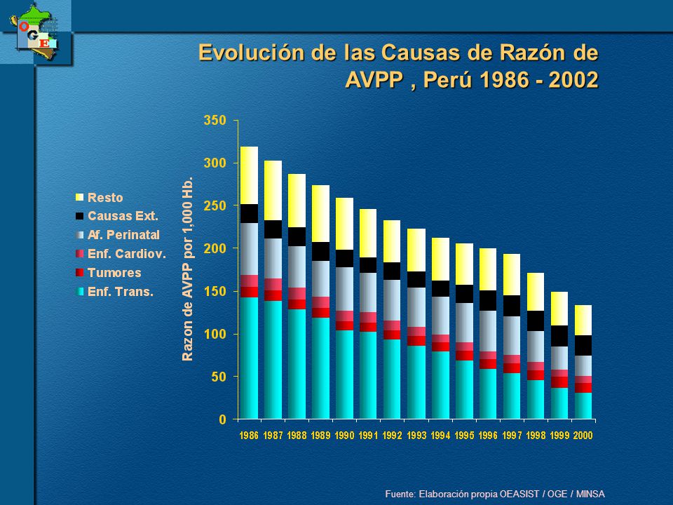 Evolución de las Causas de Razón de AVPP , Perú
