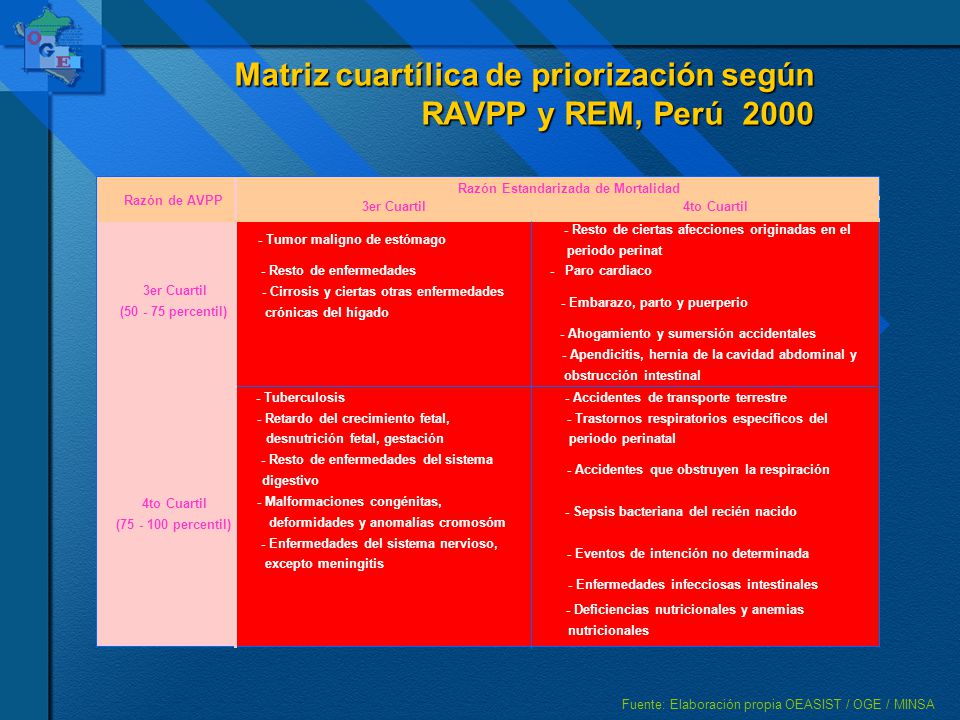 Matriz cuartílica de priorización según RAVPP y REM, Perú 2000