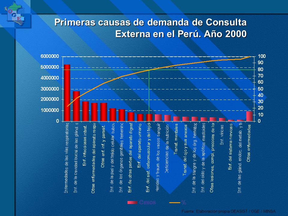 Primeras causas de demanda de Consulta Externa en el Perú. Año 2000