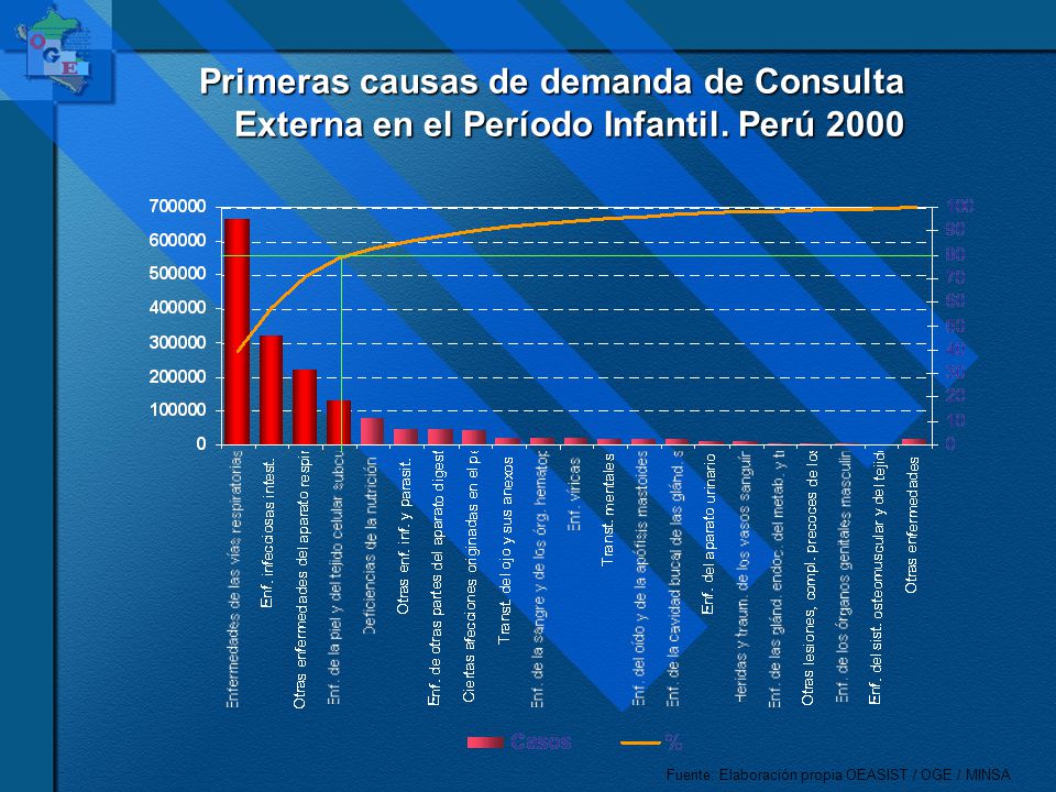 Primeras causas de demanda de Consulta Externa en el Período Infantil