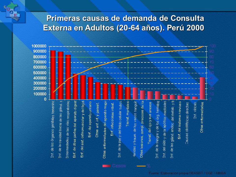 Primeras causas de demanda de Consulta Externa en Adultos (20-64 años)