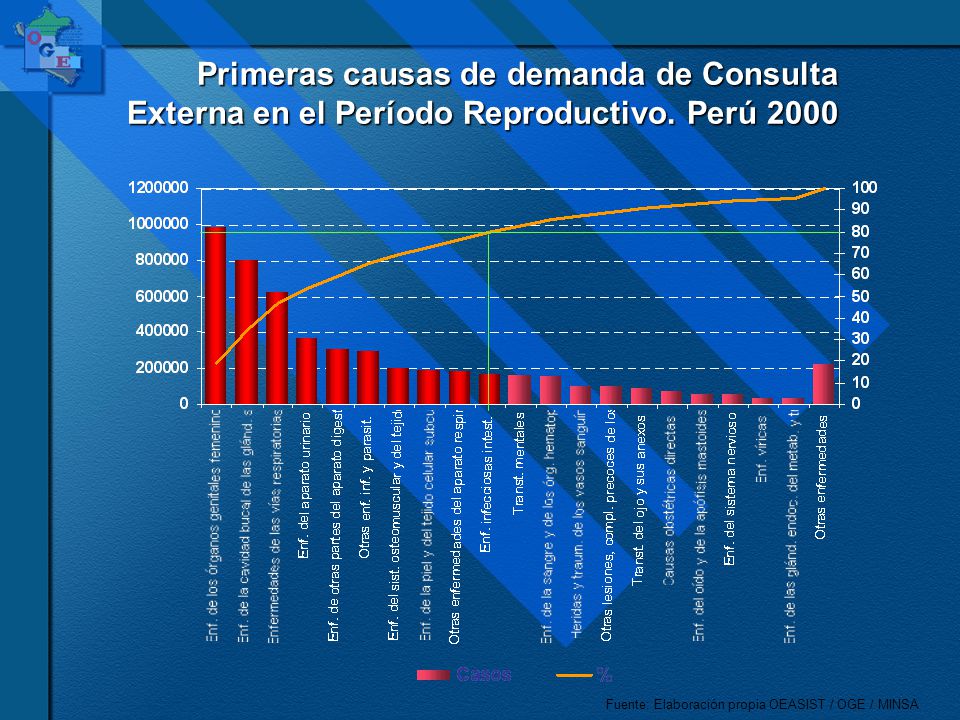 Primeras causas de demanda de Consulta Externa en el Período Reproductivo. Perú 2000