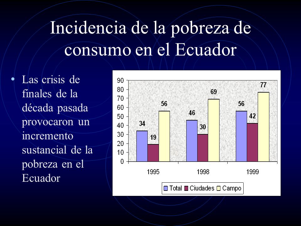 Incidencia de la pobreza de consumo en el Ecuador