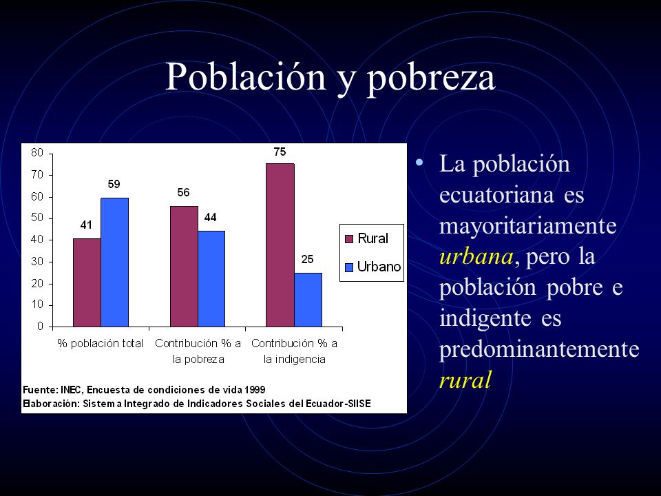 Población y pobreza La población ecuatoriana es mayoritariamente urbana, pero la población pobre e indigente es predominantemente rural.