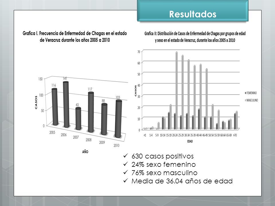 Resultados 630 casos positivos 24% sexo femenino 76% sexo masculino