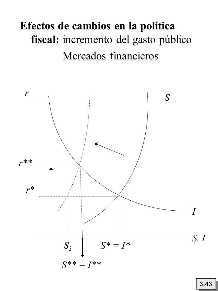 Efectos de cambios en la política fiscal: incremento del gasto público