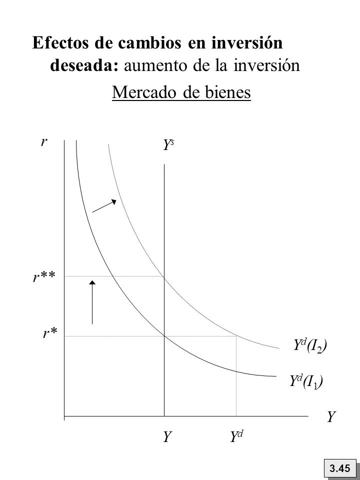 Efectos de cambios en inversión deseada: aumento de la inversión
