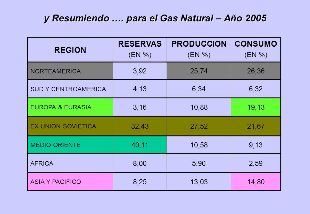 y Resumiendo …. para el Gas Natural – Año 2005