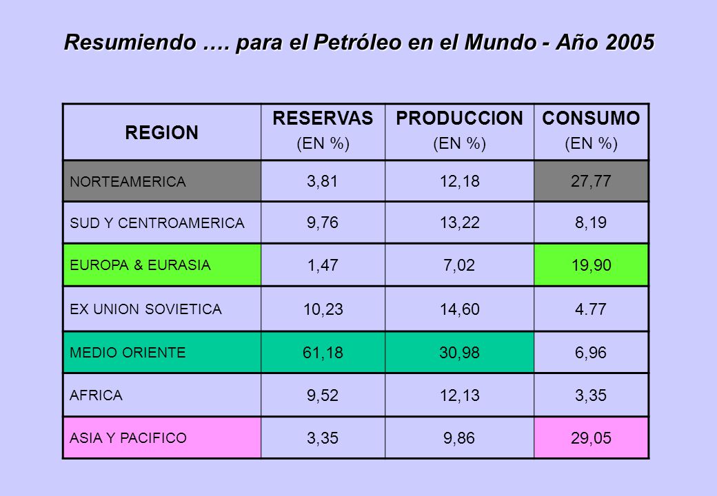 Resumiendo …. para el Petróleo en el Mundo - Año 2005