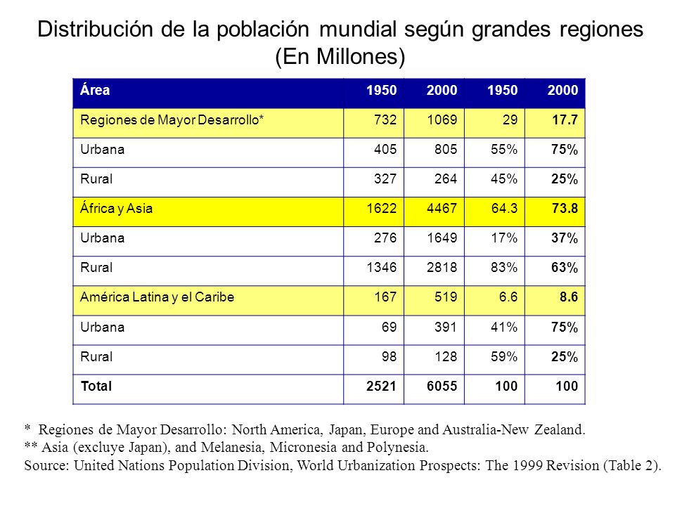 Distribución de la población mundial según grandes regiones (En Millones)