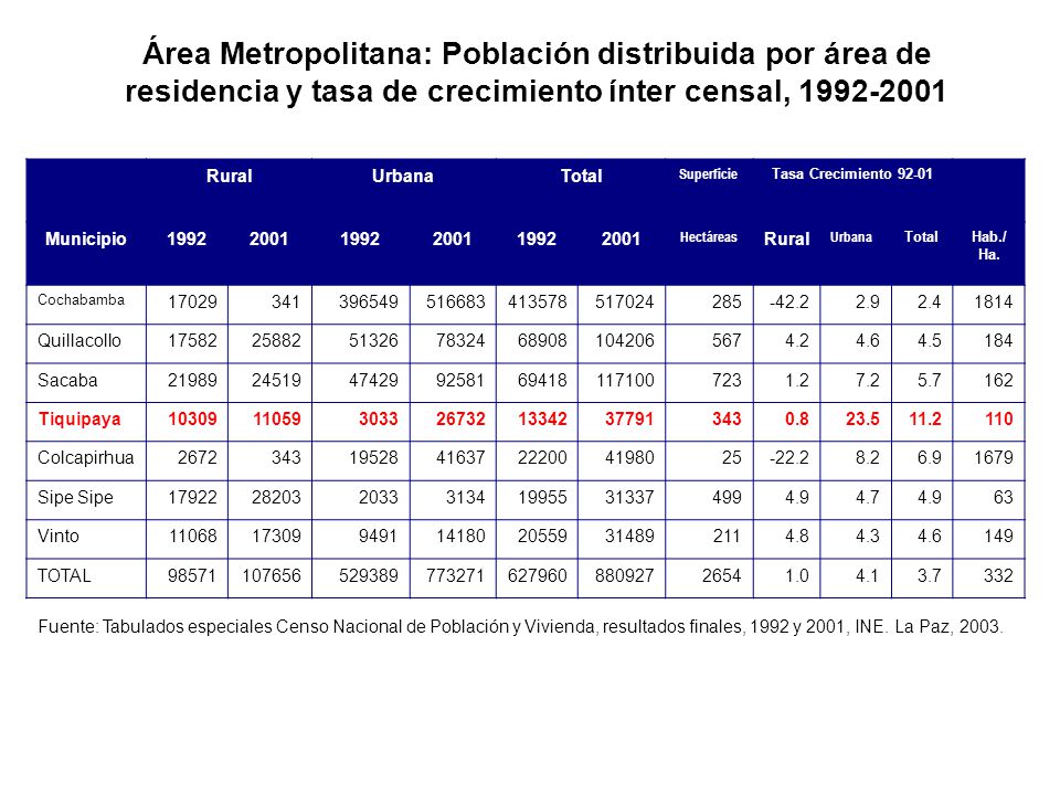 Área Metropolitana: Población distribuida por área de residencia y tasa de crecimiento ínter censal,