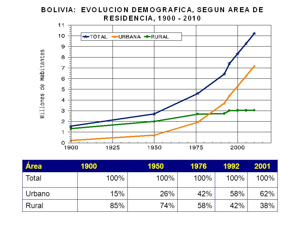 Área Total 100% Urbano 15% 26% 42% 58% 62% Rural 85% 74% 38%