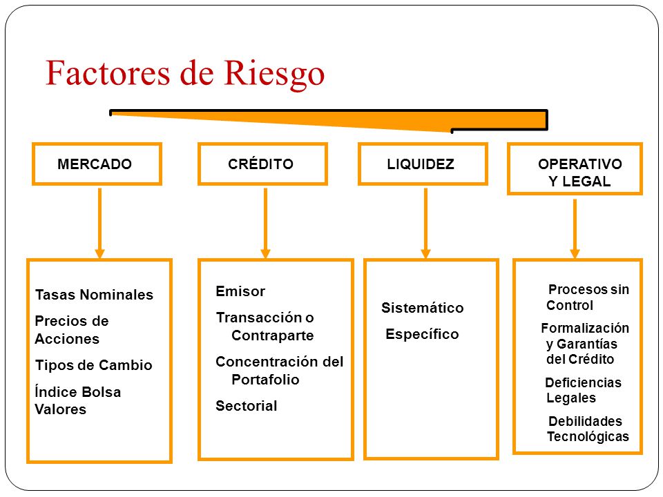 Factores de Riesgo MERCADO CRÉDITO LIQUIDEZ OPERATIVO Y LEGAL