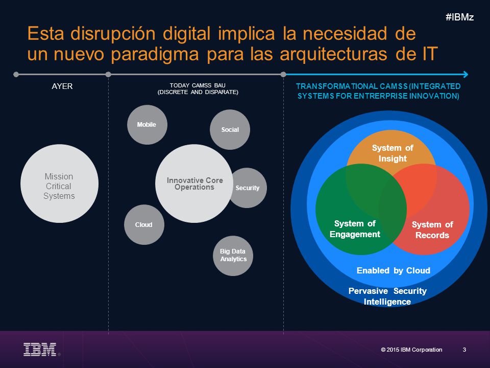 Esta disrupción digital implica la necesidad de un nuevo paradigma para las arquitecturas de IT