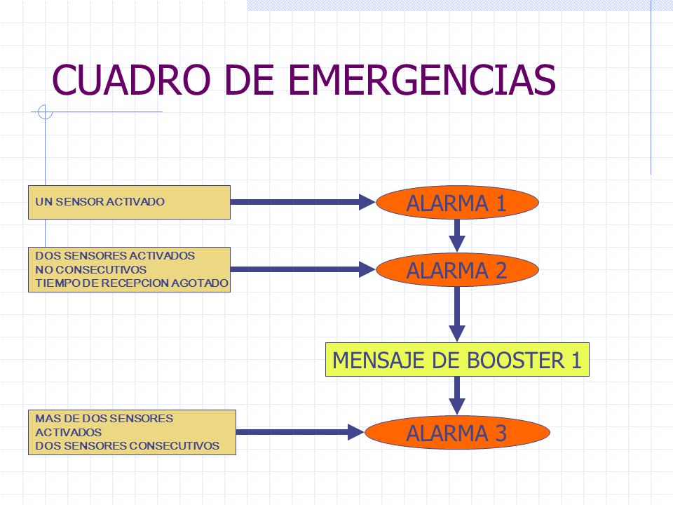 CUADRO DE EMERGENCIAS ALARMA 1 ALARMA 2 MENSAJE DE BOOSTER 1 ALARMA 3