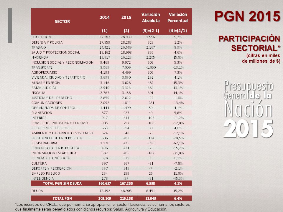PGN 2015 PARTICIPACIÓN SECTORIAL* (cifras en miles de millones de $)
