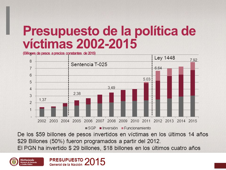 Presupuesto de la política de víctimas (Billones de pesos a precios constantes de 2015)