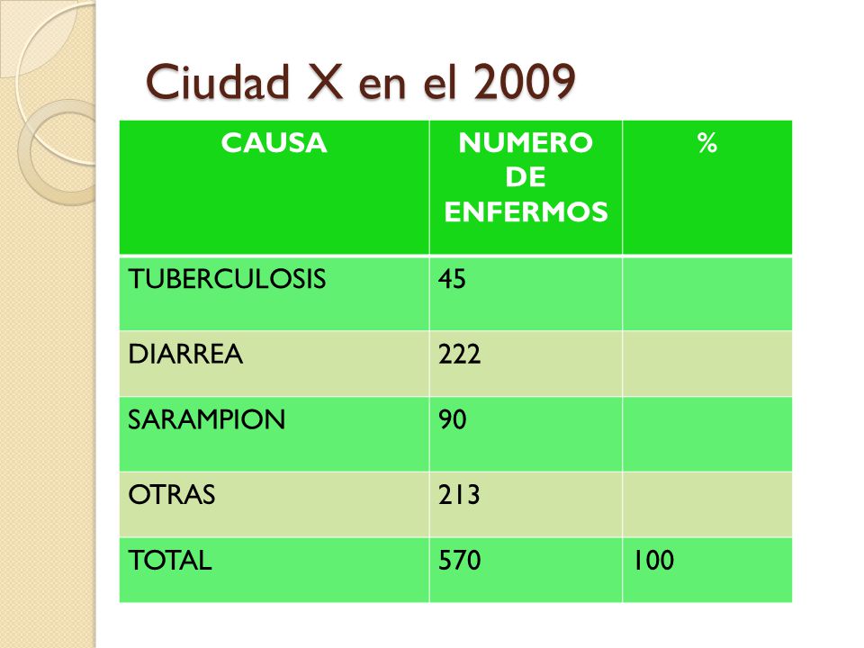 Ciudad X en el 2009 CAUSA NUMERO DE ENFERMOS % TUBERCULOSIS 45 DIARREA