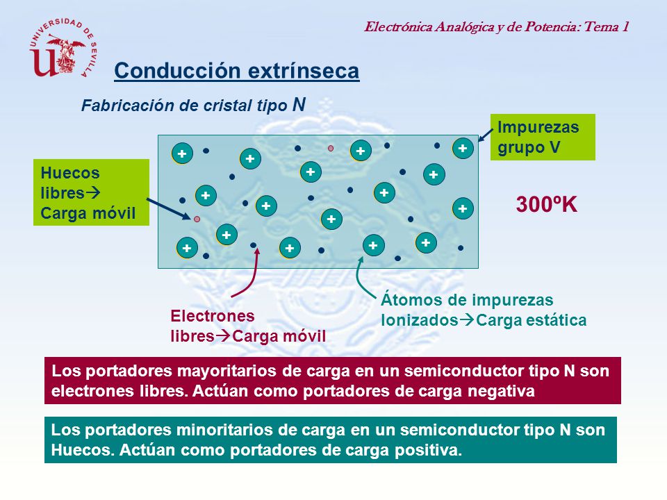 Conducción extrínseca Fabricación de cristal tipo N