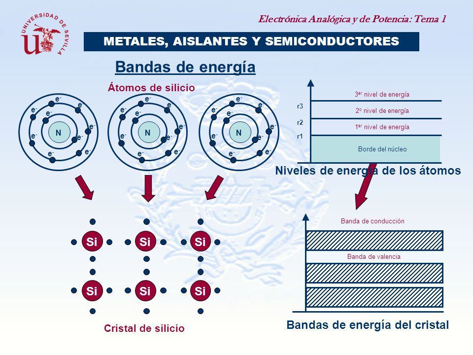 Niveles de energía de los átomos Bandas de energía del cristal