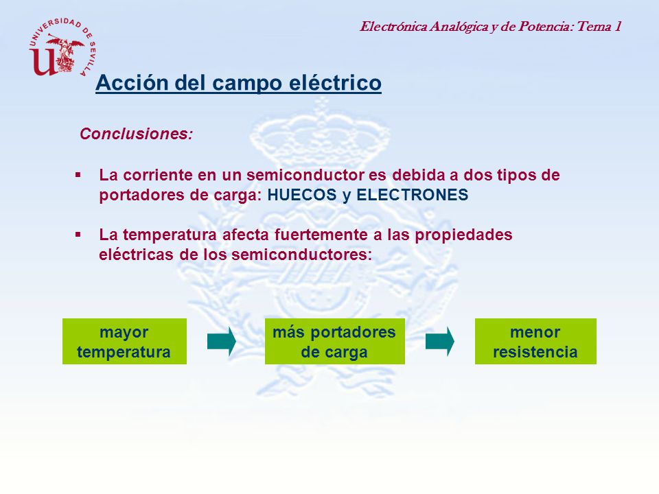 Acción del campo eléctrico más portadores de carga