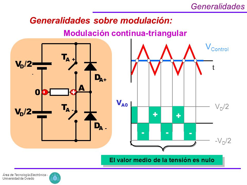 Modulación continua-triangular El valor medio de la tensión es nulo