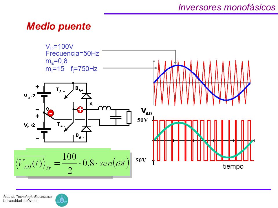 Medio puente Inversores monofásicos + - VD=100V Frecuencia=50Hz ma=0,8