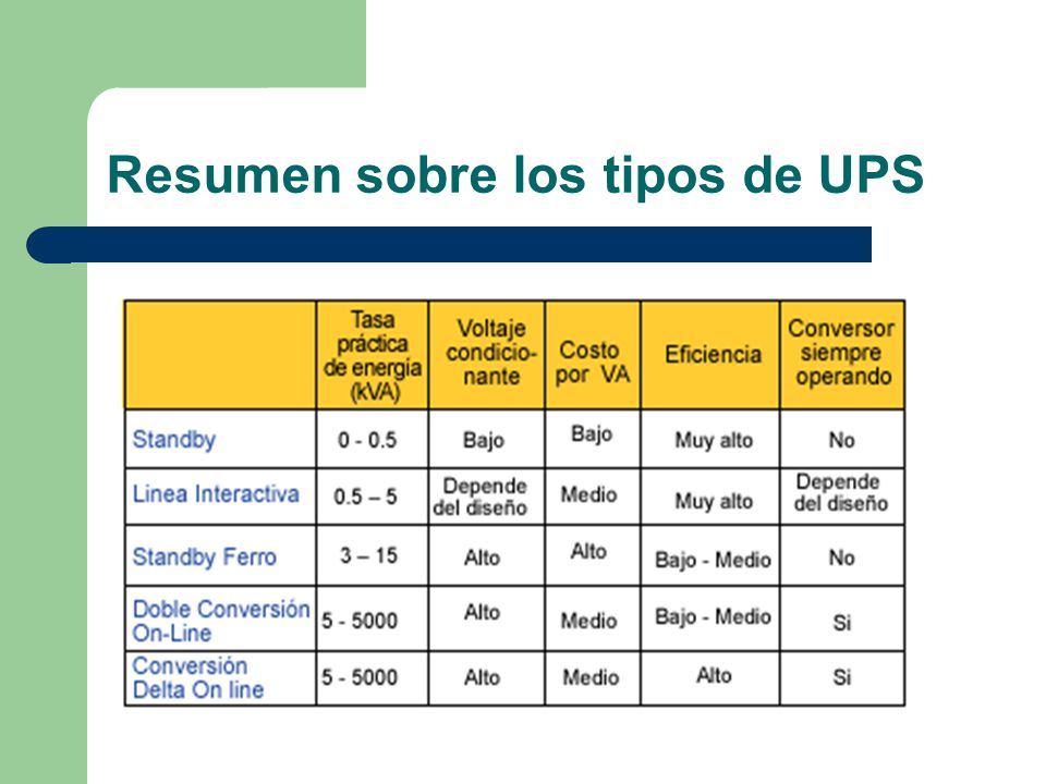 Resumen sobre los tipos de UPS