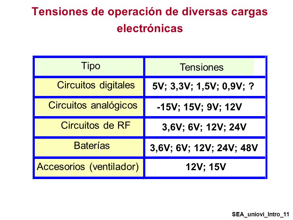 Tensiones de operación de diversas cargas electrónicas