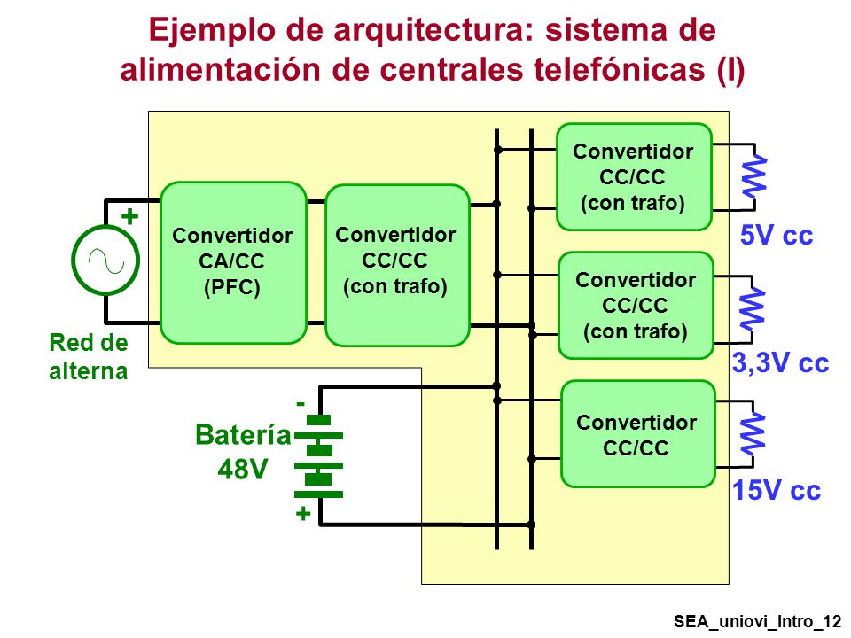 Ejemplo de arquitectura: sistema de alimentación de centrales telefónicas (I)