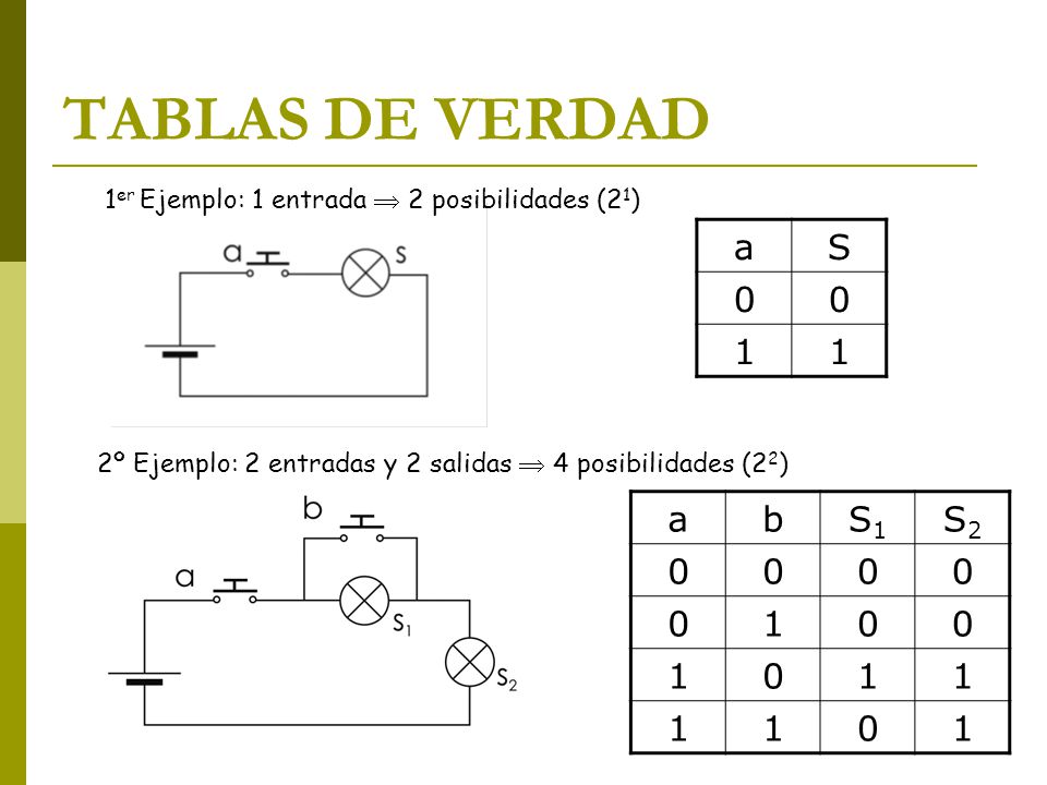 TABLAS DE VERDAD a S 1 a b S1 S2 1