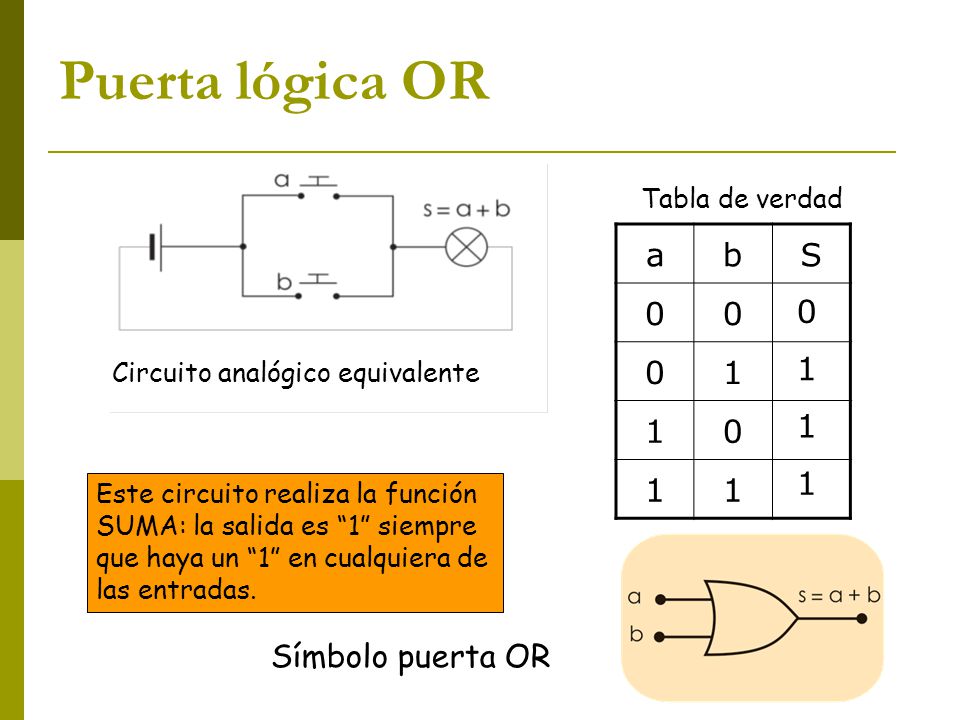 Puerta lógica OR a b S 1 1 Símbolo puerta OR Tabla de verdad