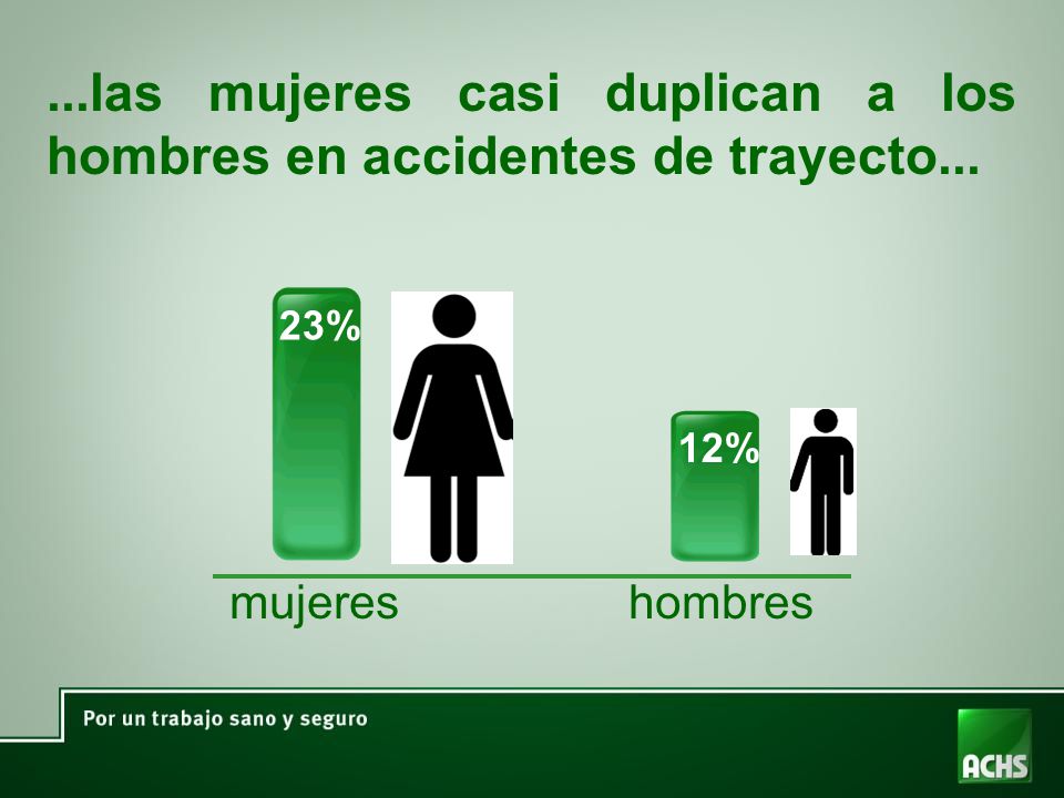 ...las mujeres casi duplican a los hombres en accidentes de trayecto...