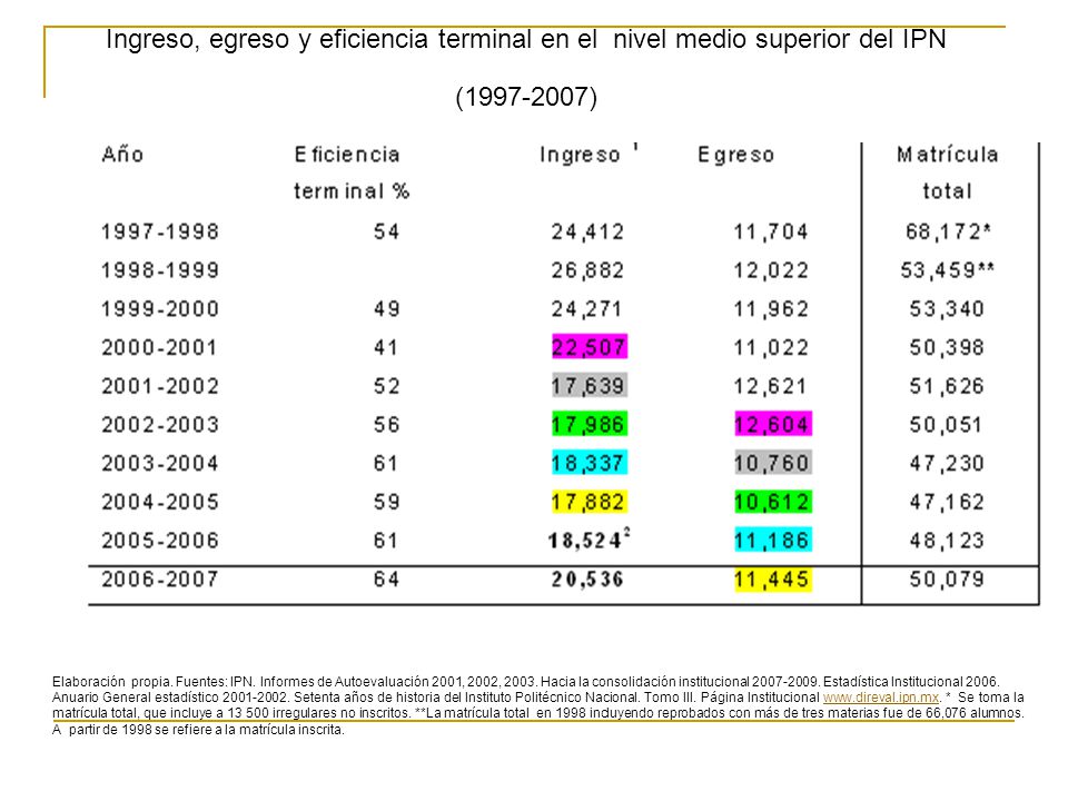 Ingreso, egreso y eficiencia terminal en el nivel medio superior del IPN