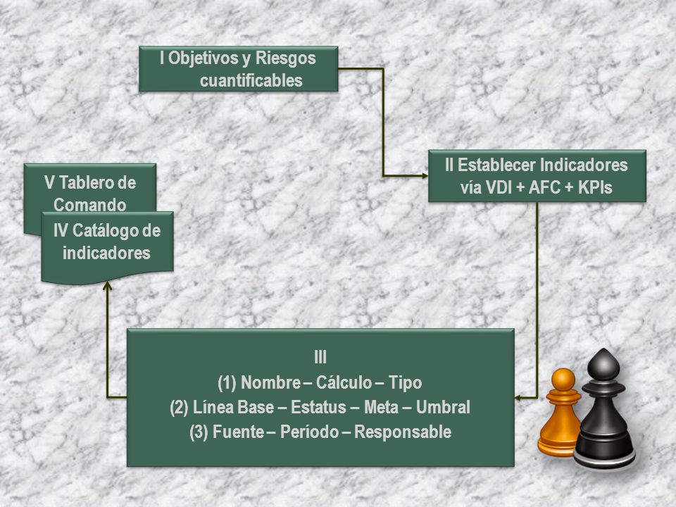 II Establecer Indicadores vía VDI + AFC + KPIs V Tablero de Comando