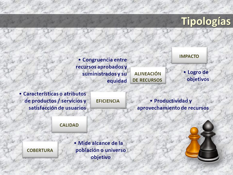 Tipologías IMPACTO. Congruencia entre recursos aprobados y suministrados y su equidad. Logro de objetivos.