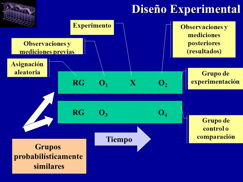 Diseño Experimental RG O1 X O2 RG O3 O4 Tiempo Grupos