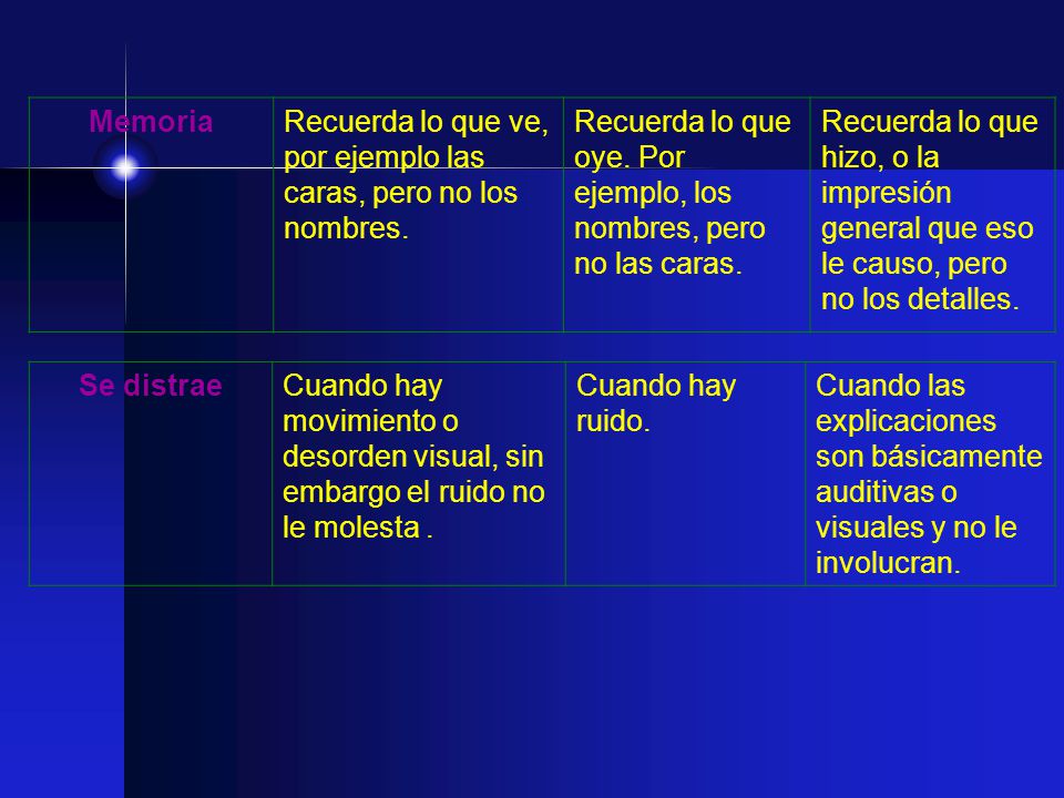 Memoria Recuerda lo que ve, por ejemplo las caras, pero no los nombres. Recuerda lo que oye. Por ejemplo, los nombres, pero no las caras.
