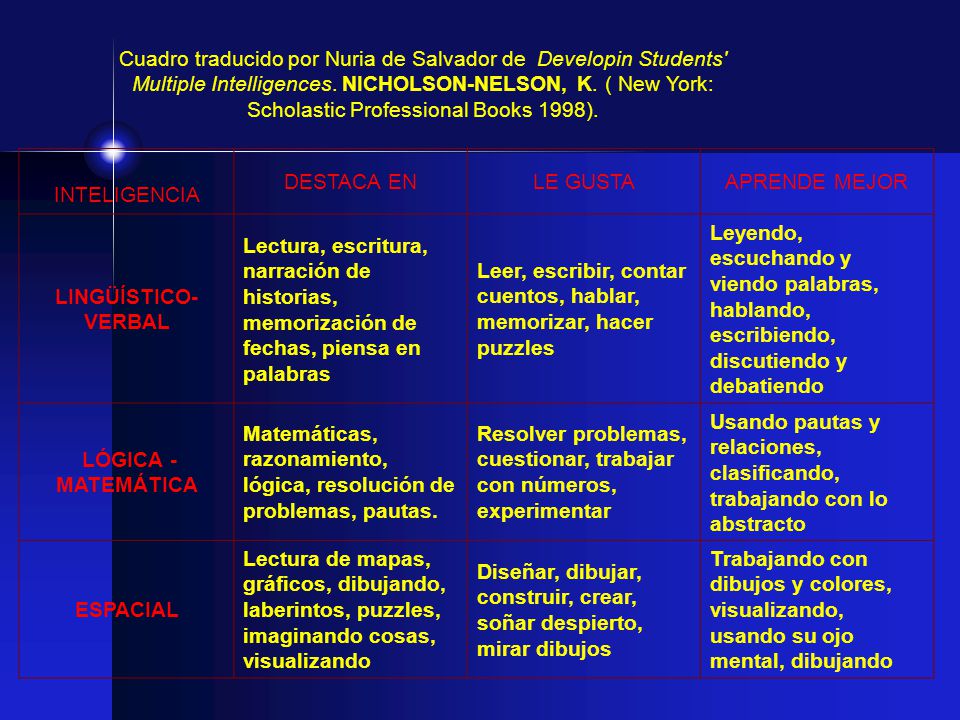 Cuadro traducido por Nuria de Salvador de Developin Students Multiple Intelligences. NICHOLSON-NELSON, K. ( New York: Scholastic Professional Books 1998).