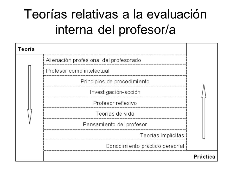 Teorías relativas a la evaluación interna del profesor/a