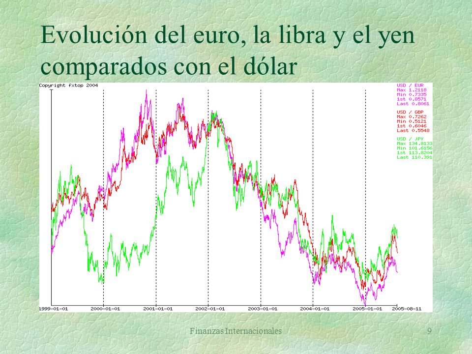 Evolución del euro, la libra y el yen comparados con el dólar