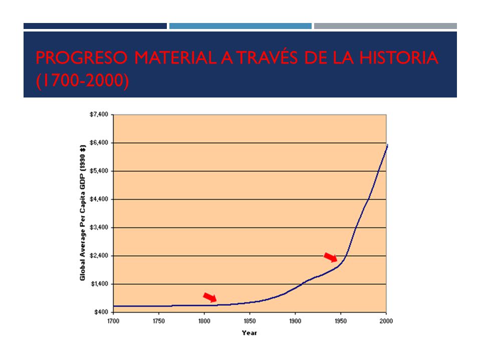 Progreso material a través de la historia ( )