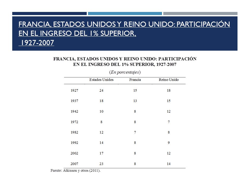 FRANCIA, ESTADOS UNIDOS Y REINO UNIDO: PARTICIPACIÓN EN EL INGRESO DEL 1% SUPERIOR,
