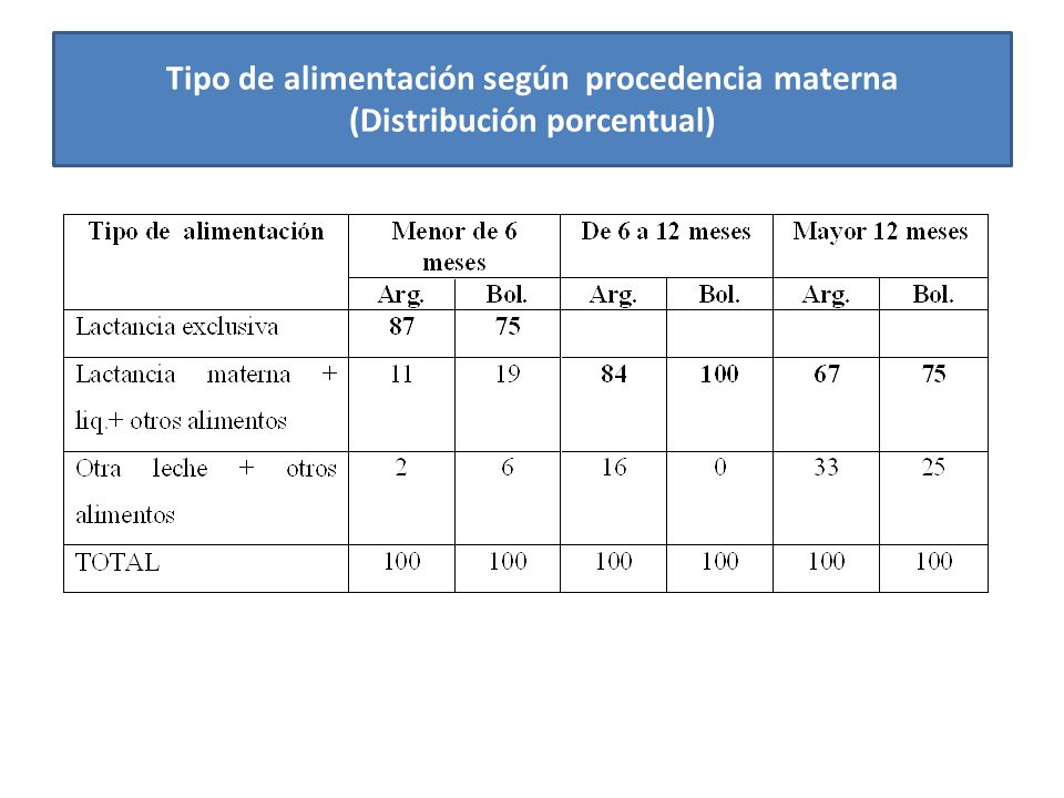 Tipo de alimentación según procedencia materna (Distribución porcentual)