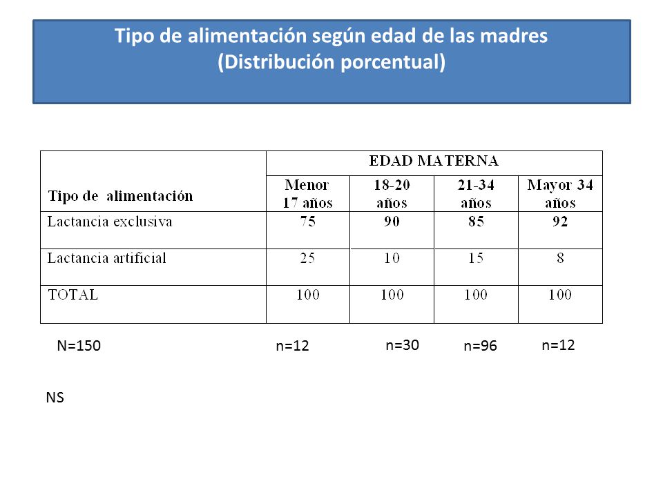 Tipo de alimentación según edad de las madres (Distribución porcentual)