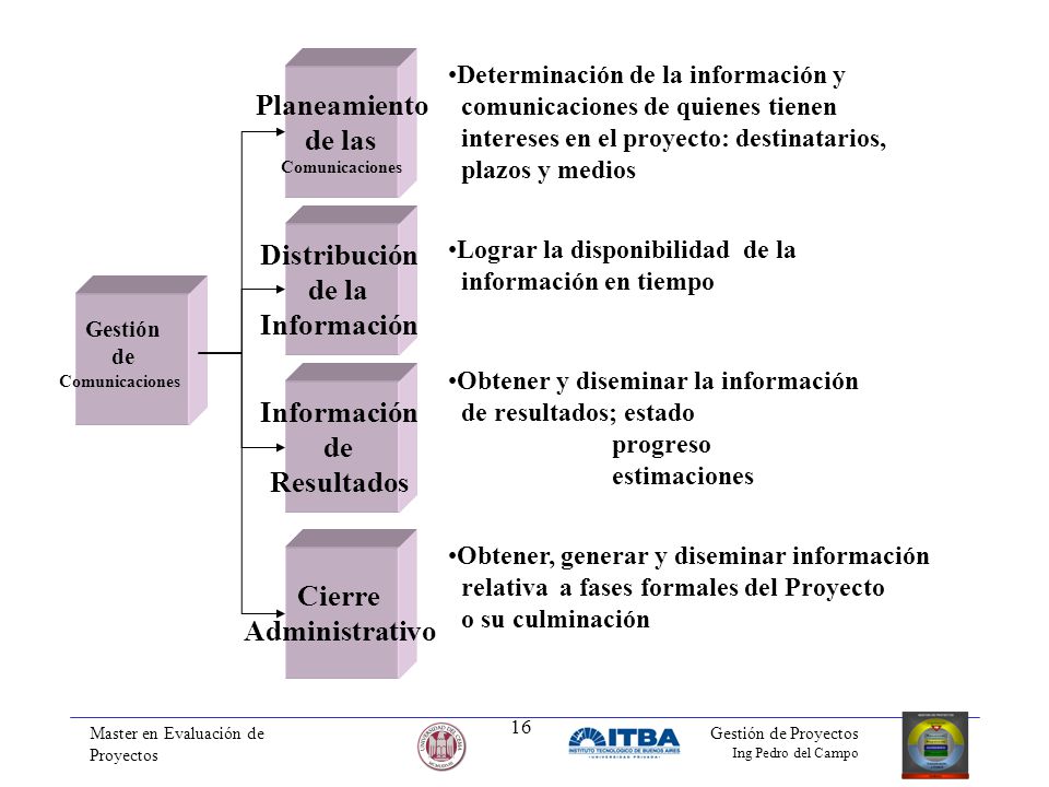 Planeamiento de las Distribución de la Información Información de