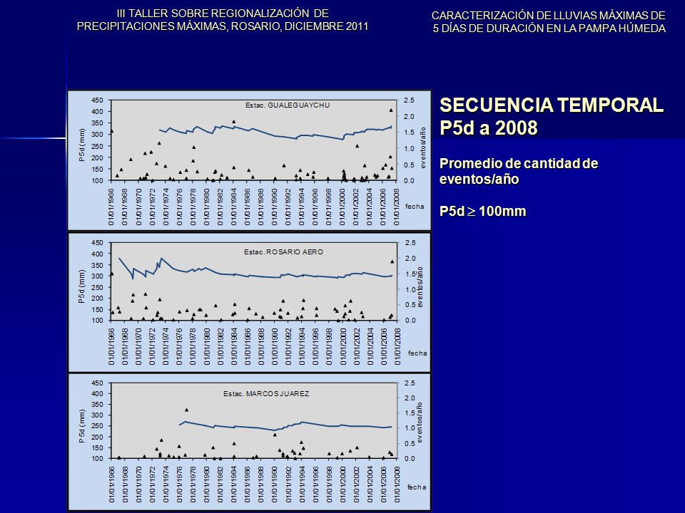 SECUENCIA TEMPORAL P5d a 2008 Promedio de cantidad de eventos/año