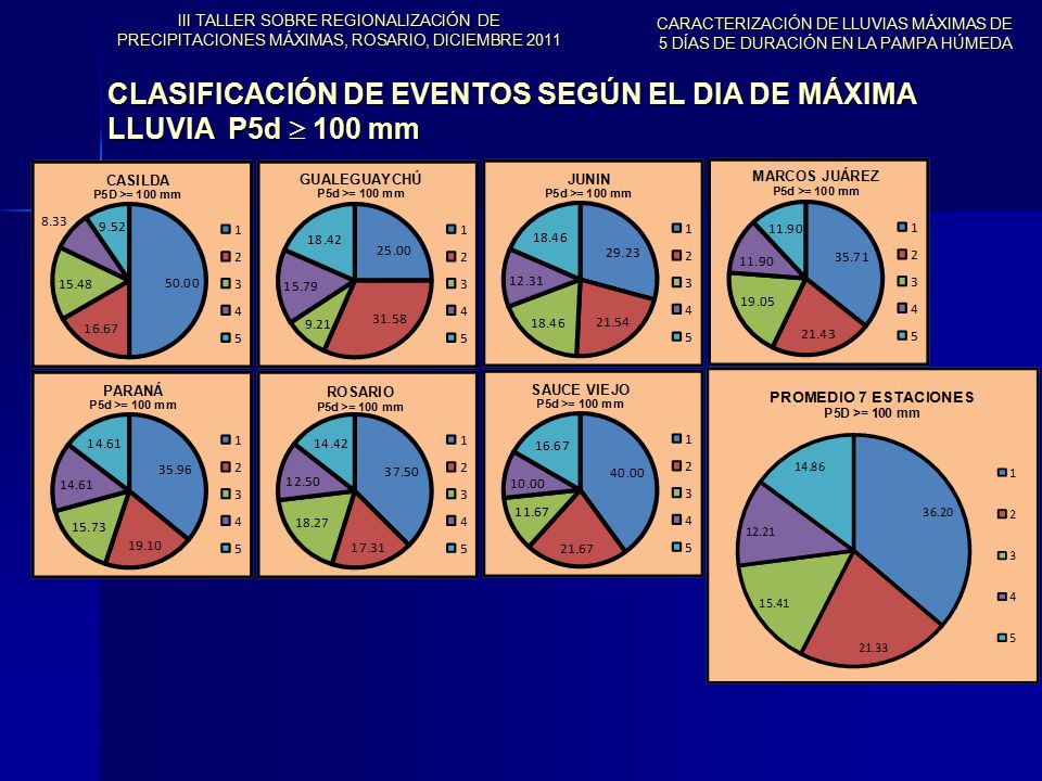 CLASIFICACIÓN DE EVENTOS SEGÚN EL DIA DE MÁXIMA LLUVIA P5d  100 mm