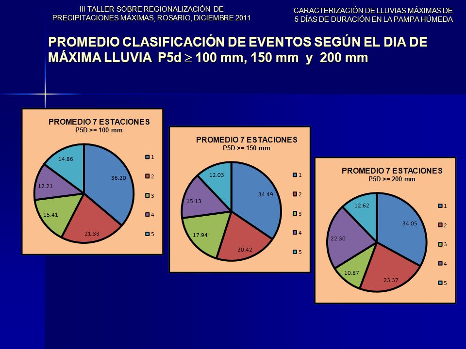 III TALLER SOBRE REGIONALIZACIÓN DE PRECIPITACIONES MÁXIMAS, ROSARIO, DICIEMBRE 2011